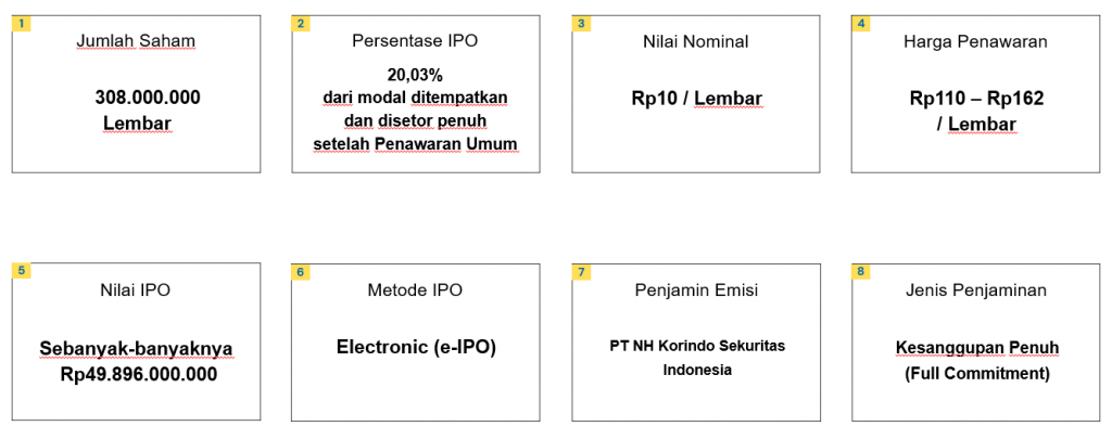 Information Of Pt Solusi Kemasan Digital Tbk Pack Ipo Nh Korindo